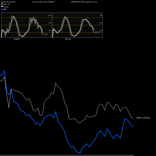 Stochastics Fast,Slow,Full charts SWELECT 532051 share BSE Stock Exchange 