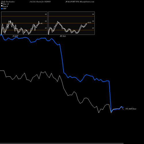 Stochastics Fast,Slow,Full charts WALLFORT FIN 532053 share BSE Stock Exchange 