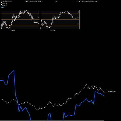 Stochastics Fast,Slow,Full charts ADINATH EXIM 532056 share BSE Stock Exchange 