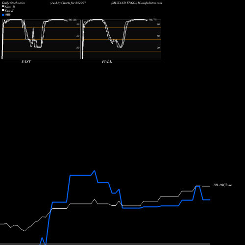 Stochastics Fast,Slow,Full charts MUKAND ENGG. 532097 share BSE Stock Exchange 