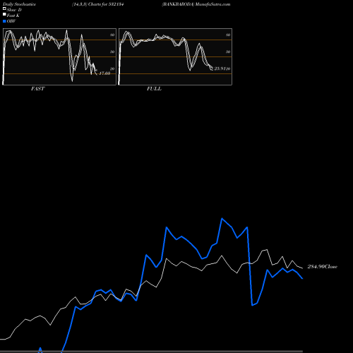 Stochastics Fast,Slow,Full charts BANKBARODA 532134 share BSE Stock Exchange 