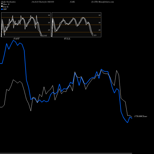 Stochastics Fast,Slow,Full charts GAIL (I) LTD 532155 share BSE Stock Exchange 