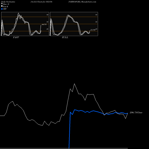 Stochastics Fast,Slow,Full charts VAIBHAVGBL 532156 share BSE Stock Exchange 