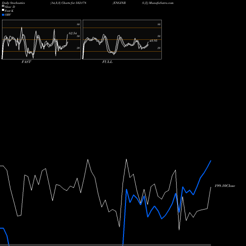 Stochastics Fast,Slow,Full charts ENGINRS.(I) 532178 share BSE Stock Exchange 