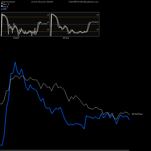 Stochastics Fast,Slow,Full charts GAYATRI SUGR 532183 share BSE Stock Exchange 
