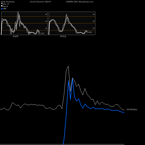 Stochastics Fast,Slow,Full charts ENERGY DEV. 532219 share BSE Stock Exchange 