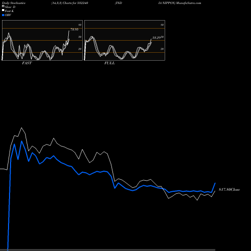 Stochastics Fast,Slow,Full charts INDIA NIPPON 532240 share BSE Stock Exchange 