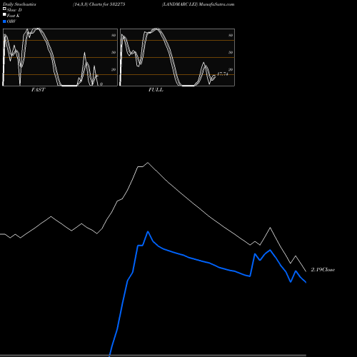 Stochastics Fast,Slow,Full charts LANDMARC LEI 532275 share BSE Stock Exchange 