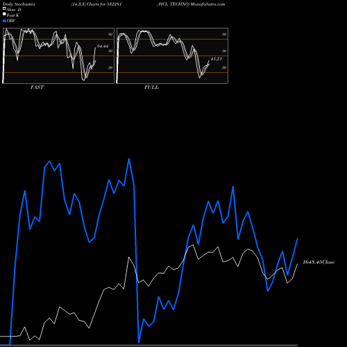 Stochastics Fast,Slow,Full charts HCL TECHNO 532281 share BSE Stock Exchange 
