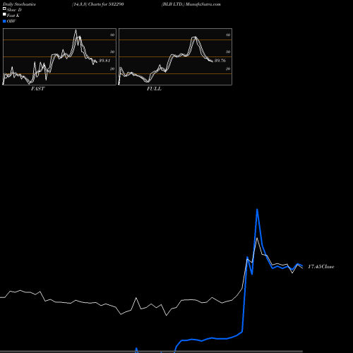 Stochastics Fast,Slow,Full charts BLB LTD. 532290 share BSE Stock Exchange 