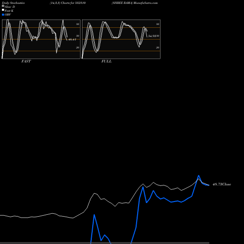Stochastics Fast,Slow,Full charts SHREE RAMA 532310 share BSE Stock Exchange 