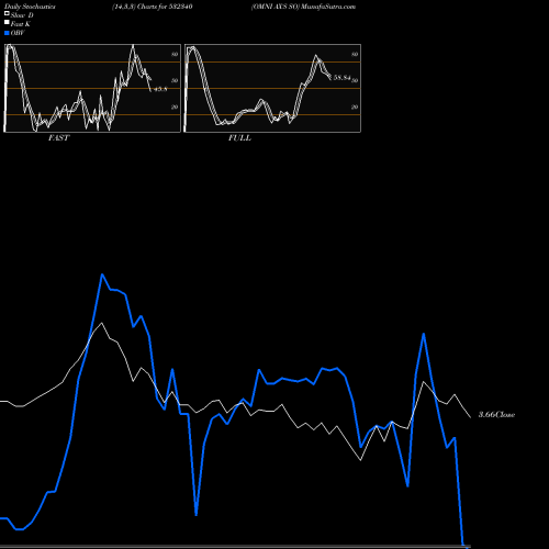 Stochastics Fast,Slow,Full charts OMNI AX'S SO 532340 share BSE Stock Exchange 