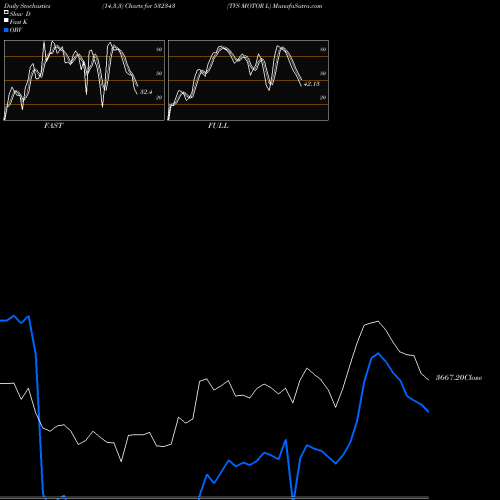Stochastics Fast,Slow,Full charts TVS MOTOR L 532343 share BSE Stock Exchange 