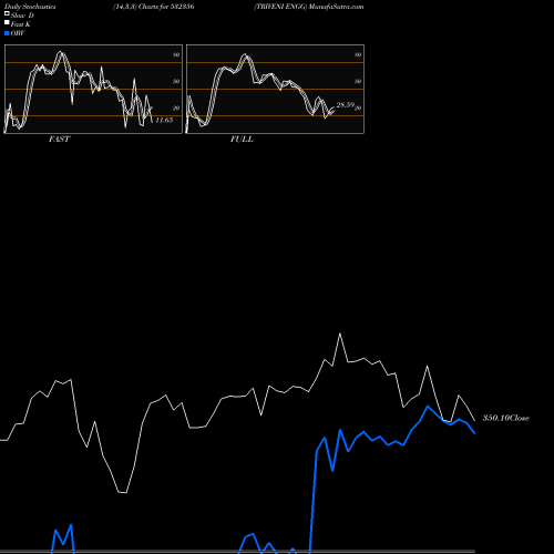 Stochastics Fast,Slow,Full charts TRIVENI ENGG 532356 share BSE Stock Exchange 