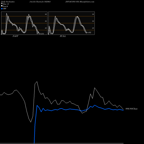 Stochastics Fast,Slow,Full charts DYNACONS SYS 532365 share BSE Stock Exchange 