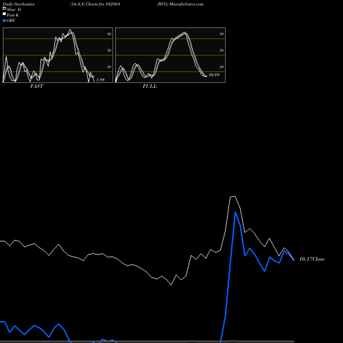 Stochastics Fast,Slow,Full charts BCG 532368 share BSE Stock Exchange 