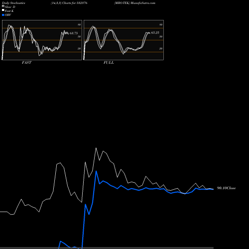 Stochastics Fast,Slow,Full charts MRO-TEK 532376 share BSE Stock Exchange 