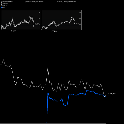 Stochastics Fast,Slow,Full charts UMESL 532398 share BSE Stock Exchange 