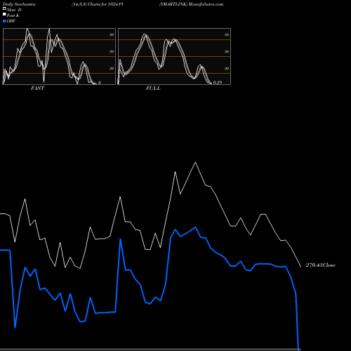 Stochastics Fast,Slow,Full charts SMARTLINK 532419 share BSE Stock Exchange 