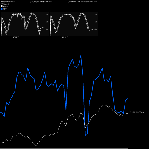 Stochastics Fast,Slow,Full charts BHARTI ARTL 532454 share BSE Stock Exchange 