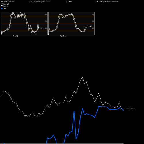 Stochastics Fast,Slow,Full charts COMPUAGE INF 532456 share BSE Stock Exchange 
