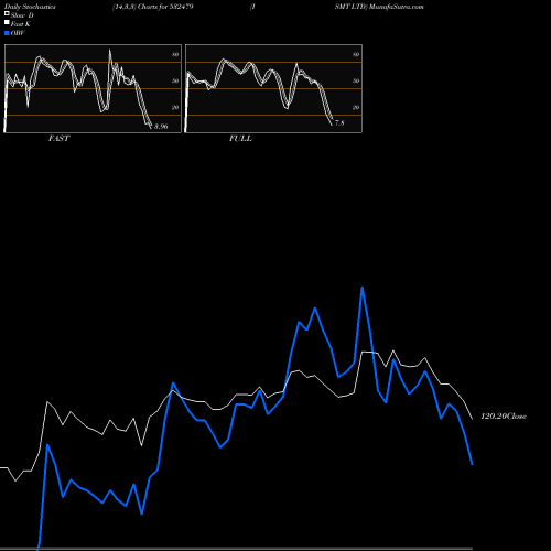Stochastics Fast,Slow,Full charts ISMT LTD 532479 share BSE Stock Exchange 