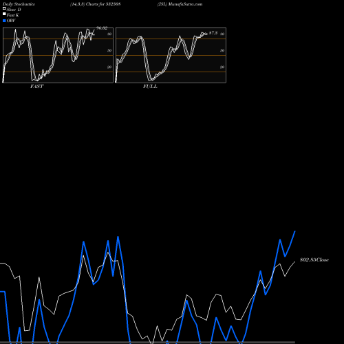 Stochastics Fast,Slow,Full charts JSL 532508 share BSE Stock Exchange 