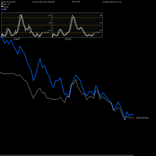 Stochastics Fast,Slow,Full charts PTC INDIA 532524 share BSE Stock Exchange 