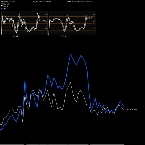 Stochastics Fast,Slow,Full charts BANK MAHA 532525 share BSE Stock Exchange 