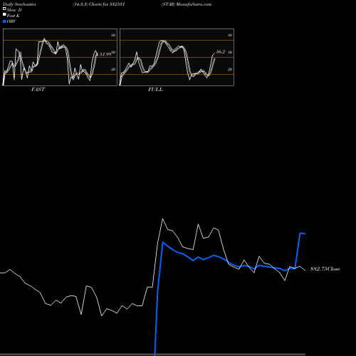 Stochastics Fast,Slow,Full charts STAR 532531 share BSE Stock Exchange 