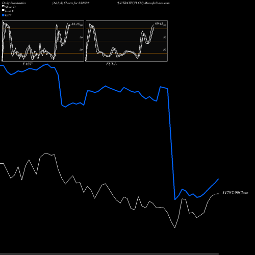 Stochastics Fast,Slow,Full charts ULTRATECH CM 532538 share BSE Stock Exchange 