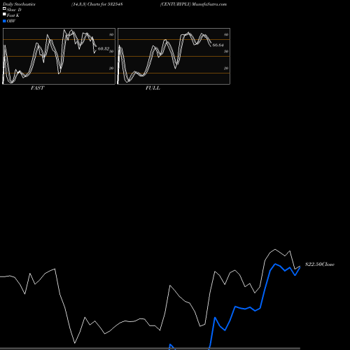 Stochastics Fast,Slow,Full charts CENTURYPLY 532548 share BSE Stock Exchange 