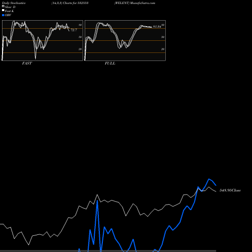 Stochastics Fast,Slow,Full charts WELENT 532553 share BSE Stock Exchange 