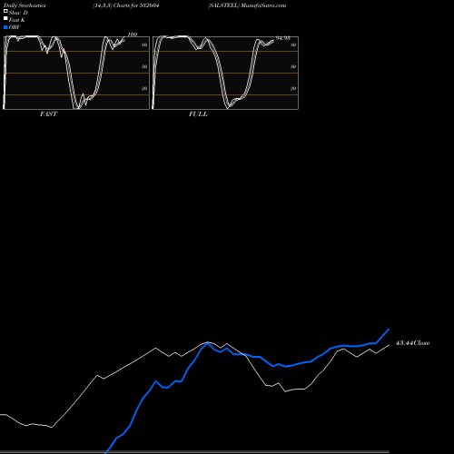 Stochastics Fast,Slow,Full charts SALSTEEL 532604 share BSE Stock Exchange 