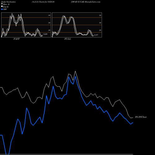 Stochastics Fast,Slow,Full charts DWAR SUGAR 532610 share BSE Stock Exchange 