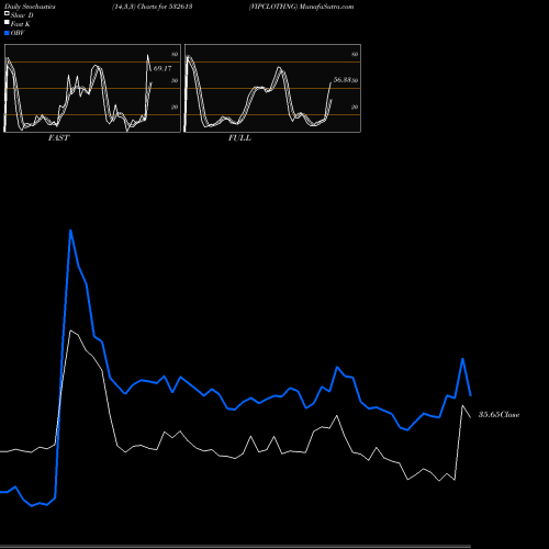 Stochastics Fast,Slow,Full charts VIPCLOTHNG 532613 share BSE Stock Exchange 