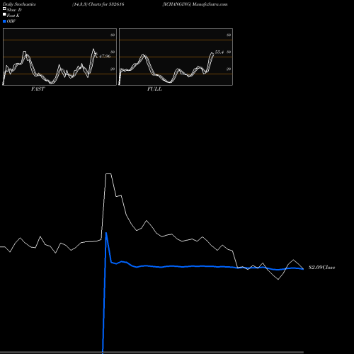 Stochastics Fast,Slow,Full charts XCHANGING 532616 share BSE Stock Exchange 