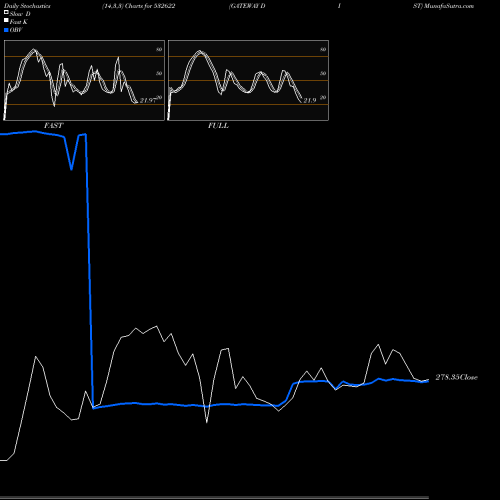 Stochastics Fast,Slow,Full charts GATEWAY DIST 532622 share BSE Stock Exchange 