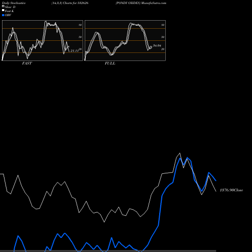 Stochastics Fast,Slow,Full charts PONDY OXIDES 532626 share BSE Stock Exchange 