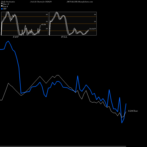 Stochastics Fast,Slow,Full charts MCNALLYB 532629 share BSE Stock Exchange 