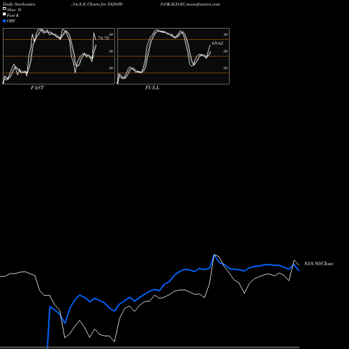 Stochastics Fast,Slow,Full charts GOKALDAS 532630 share BSE Stock Exchange 