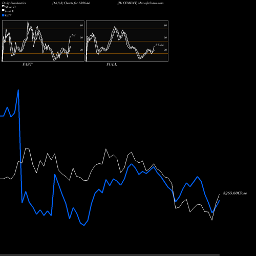 Stochastics Fast,Slow,Full charts JK CEMENT 532644 share BSE Stock Exchange 