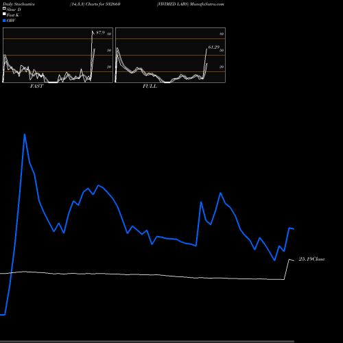 Stochastics Fast,Slow,Full charts VIVIMED LABS 532660 share BSE Stock Exchange 
