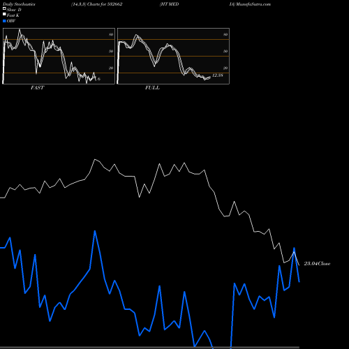 Stochastics Fast,Slow,Full charts HT MEDIA 532662 share BSE Stock Exchange 