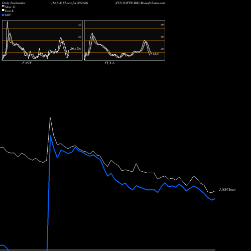 Stochastics Fast,Slow,Full charts FCS SOFTWARE 532666 share BSE Stock Exchange 