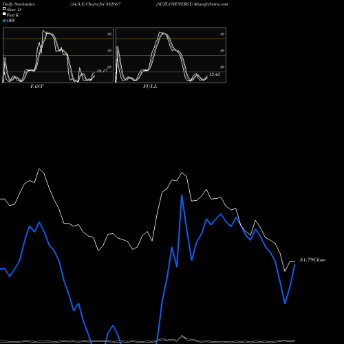 Stochastics Fast,Slow,Full charts SUZLONENERGY 532667 share BSE Stock Exchange 