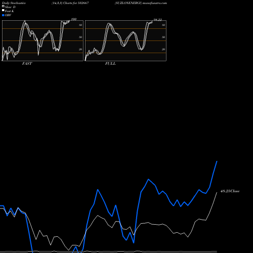 Stochastics Fast,Slow,Full charts SUZLONENERGY 532667 share BSE Stock Exchange 