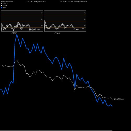 Stochastics Fast,Slow,Full charts RENUKA SUGAR 532670 share BSE Stock Exchange 