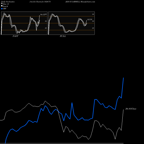 Stochastics Fast,Slow,Full charts KM SUGARMILL 532673 share BSE Stock Exchange 