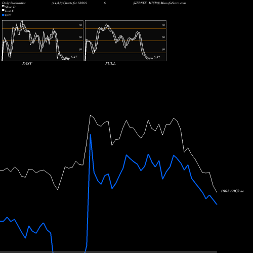 Stochastics Fast,Slow,Full charts KERNEX MICRO 532686 share BSE Stock Exchange 